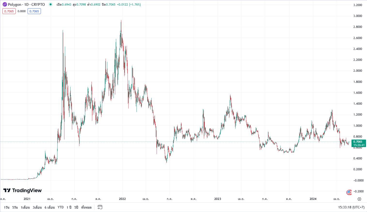 ราคาของ MATIC เป็นสกุลเงินไทยได้รับการอัพเดตแบบเรียลไทม์