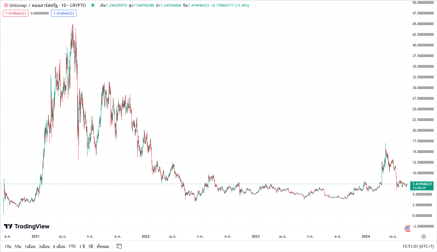 วิเคราะห์แนวโน้มล่าสุดของสกุลเงิน UNI (Uniswap) วันนี้