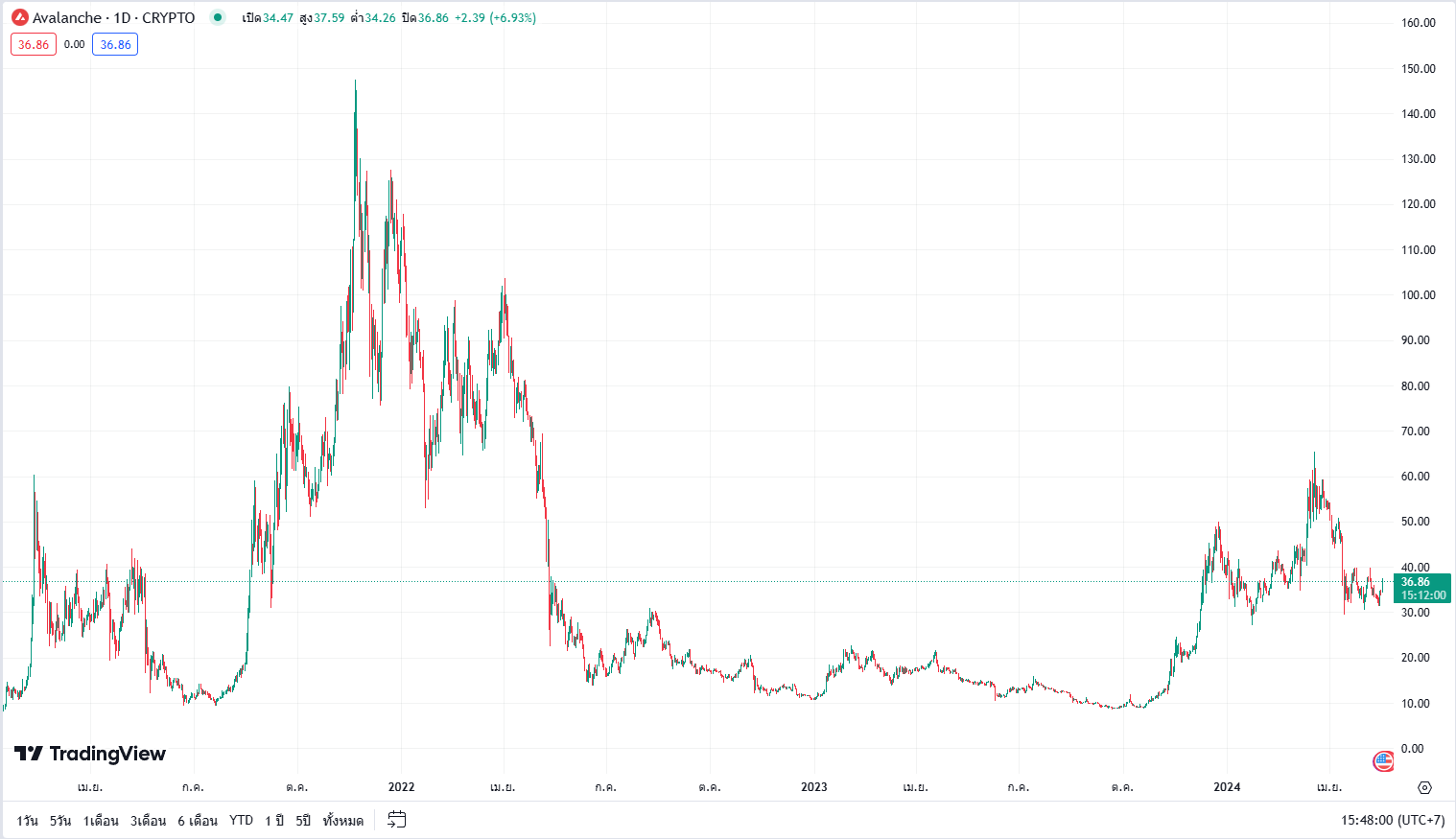 การวิเคราะห์แนวโน้มในปี 2024