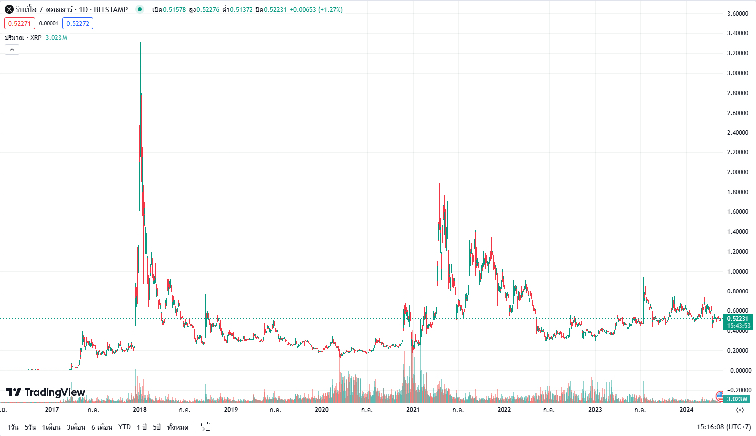 ดูแผนภูมิ Ripple สดเพื่อติดตามการเปลี่ยนแปลงราคาล่าสุด