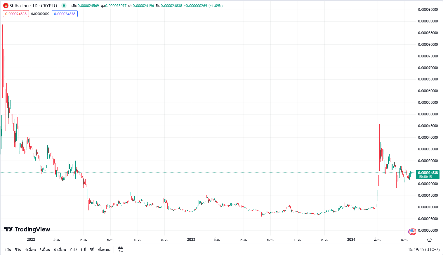 เรียนรู้เกี่ยวกับราคาปัจจุบัน ปริมาณ ข้อมูลในอดีต ข่าว SHIB และอื่นๆ
