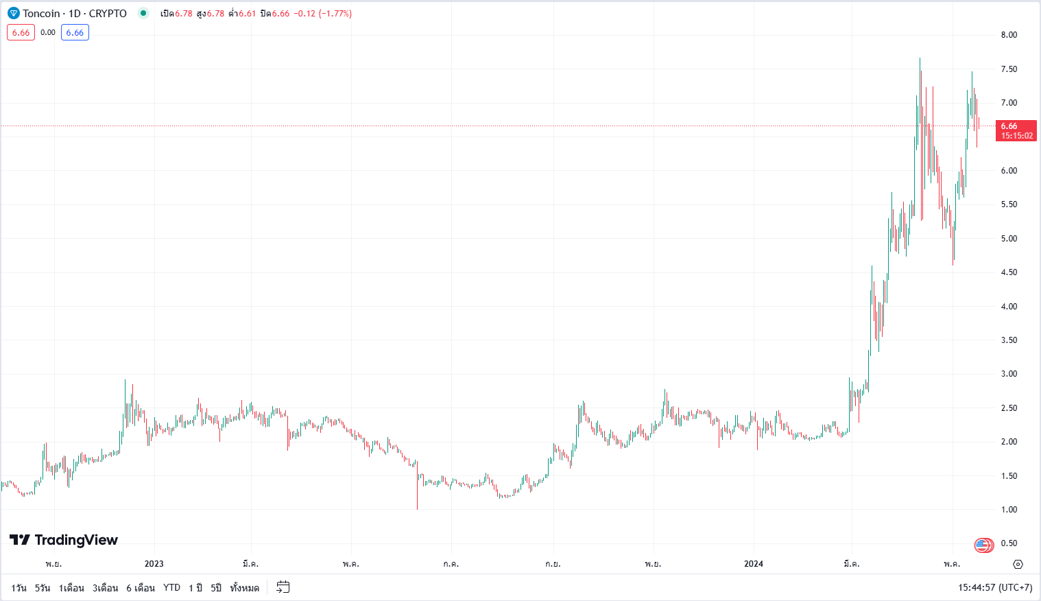 มูลค่าปัจจุบันของ 1 TON ของ USDT คือ 6.948221 USDT