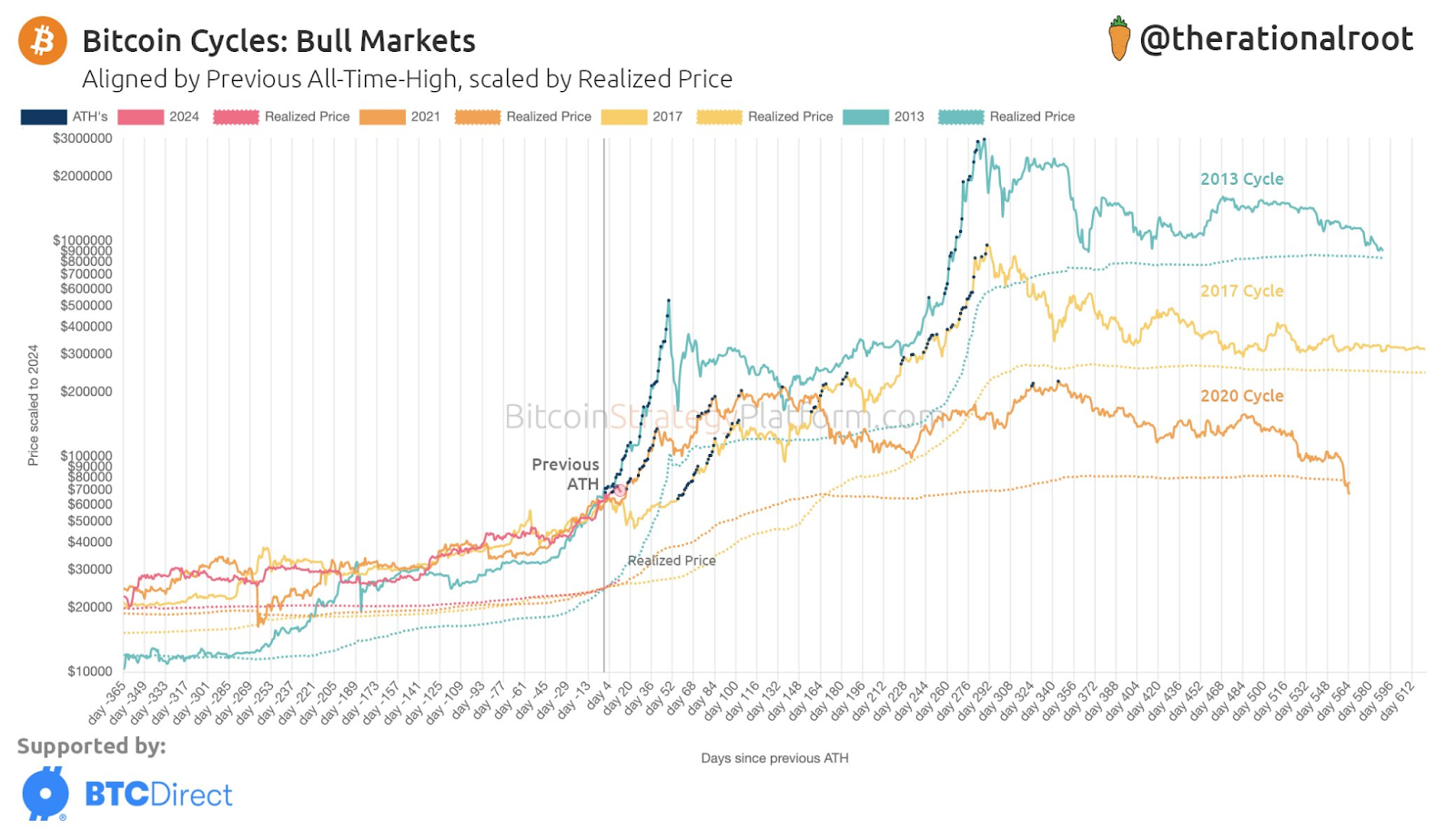 2013, 2017, 2020 all-time high data with comparison to realized price