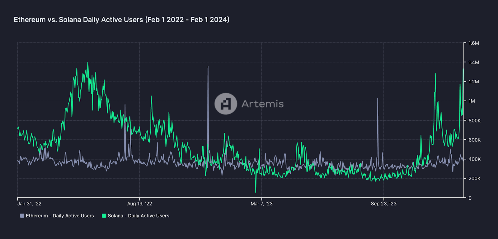 Perbedaan pengguna aktif harian ETH dan SOL selama 1 Februari 2022 - 1 Februari 2024.