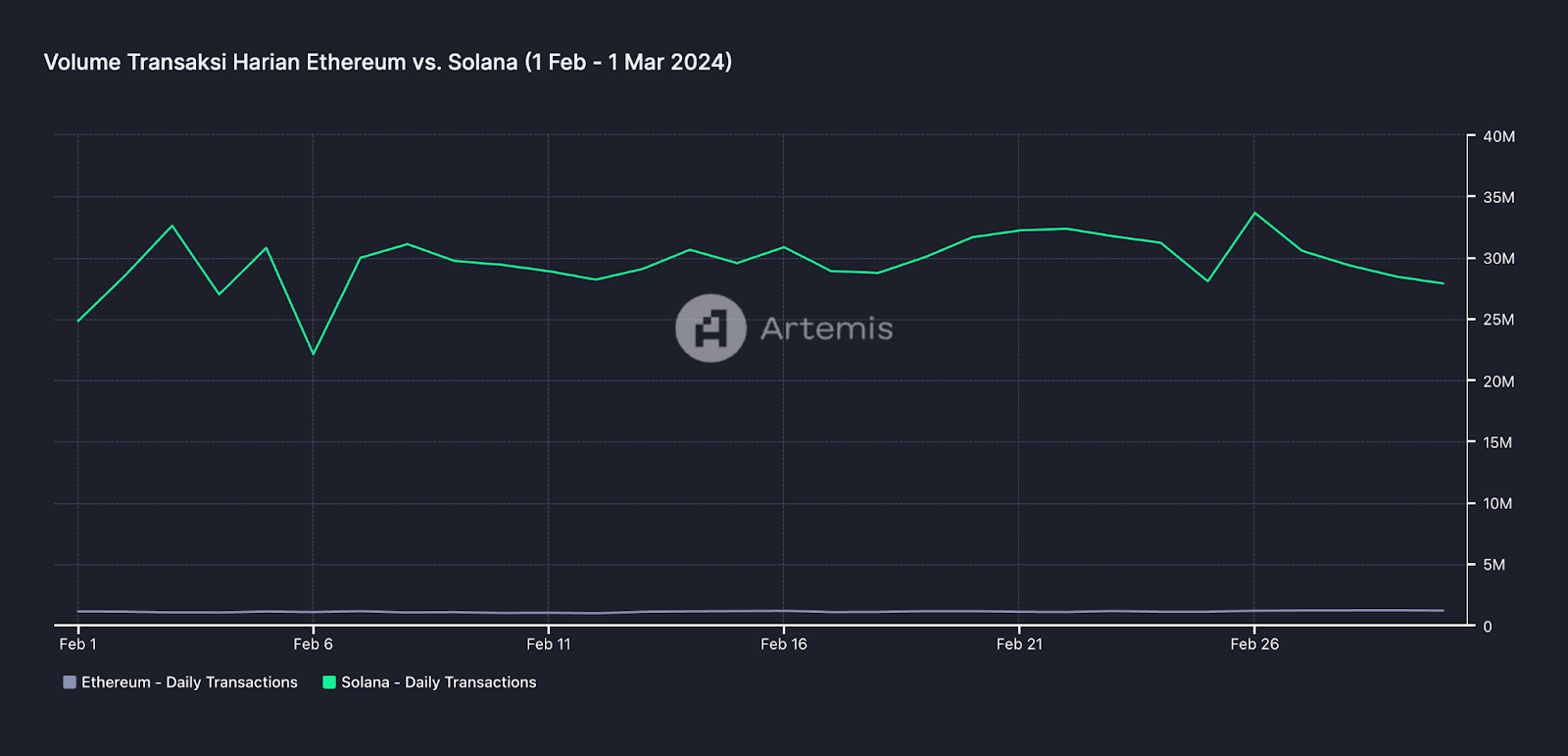 Perbedaan volume transaksi ETH dan SOL selama 1 Februari - 1 Maret 2024.