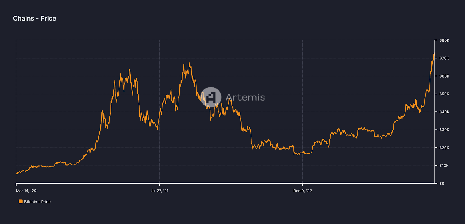 Grafik harga bit koin selama 14 Maret 2020 hingga 14 Maret 2024