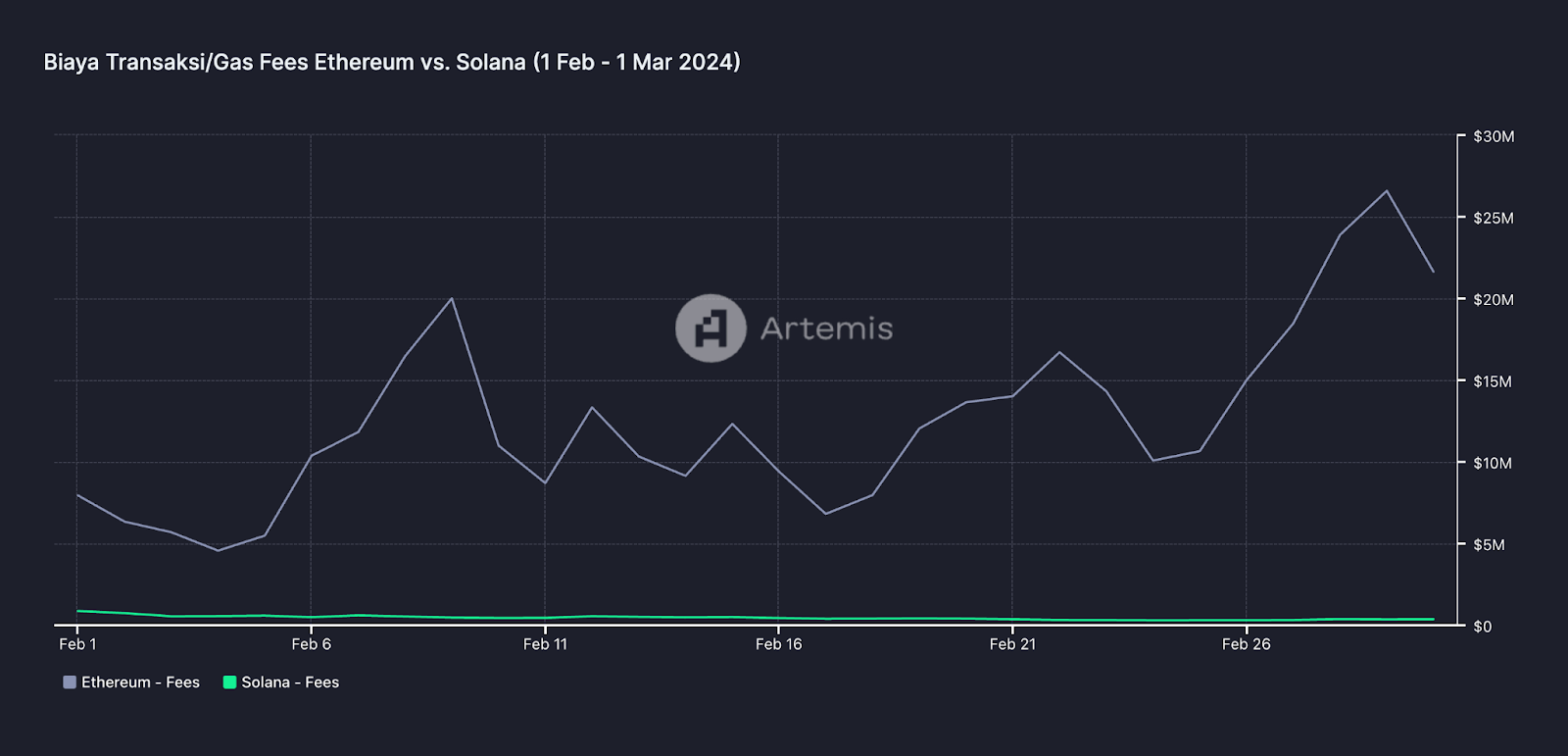 Perbedaan biaya transaksi ETH dan SOL selama 1 Februari - 1 Maret 2024.