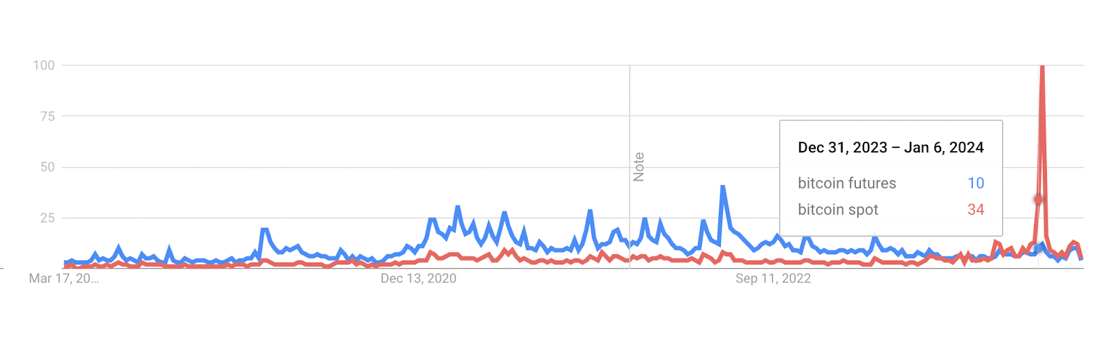 Grafik perbedaan frekuensi pencarian “bitcoin futures” dan “bitcoin spot” selama 2020 hingga 2024