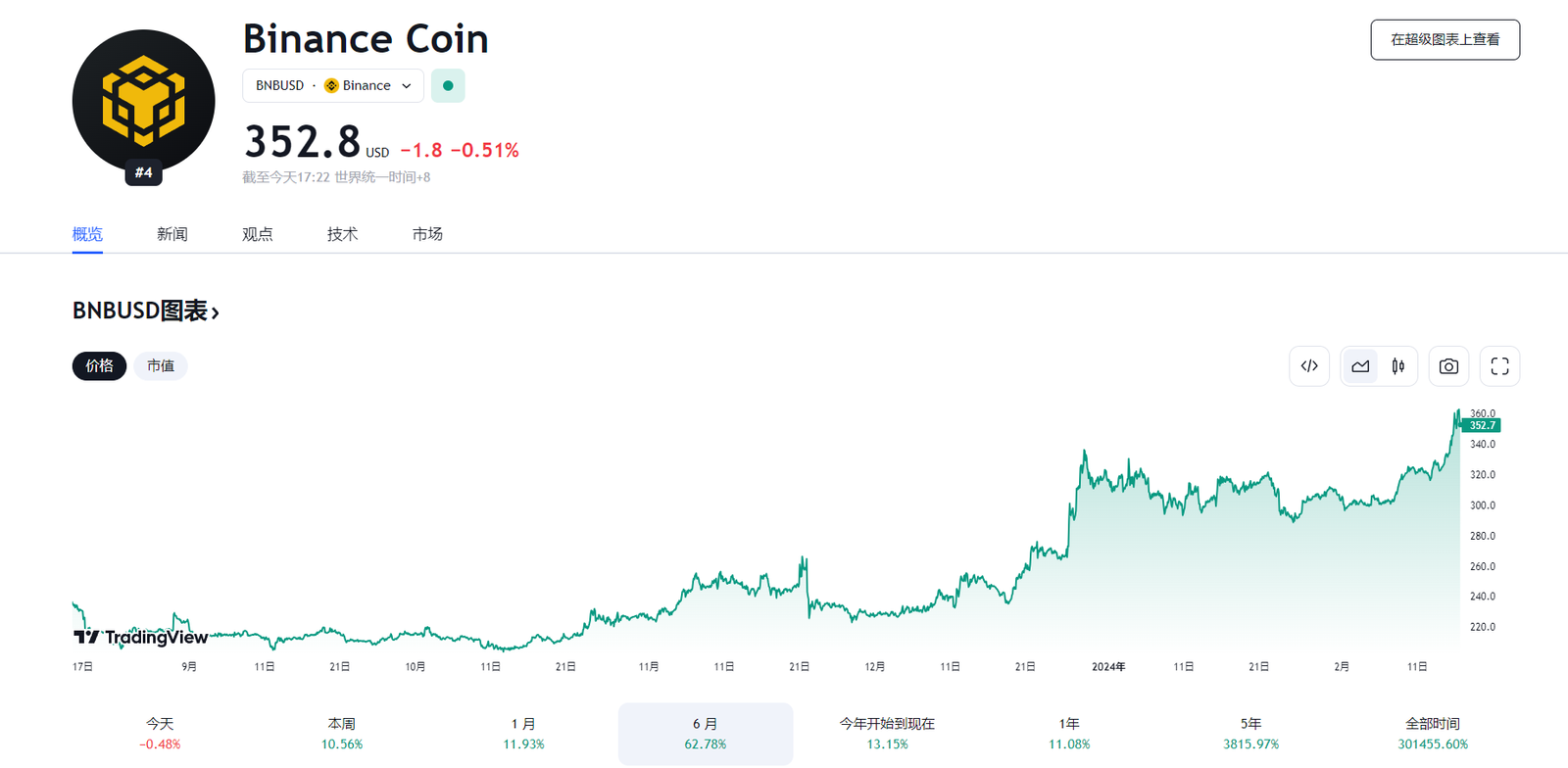 USD/BNB 日线走势图