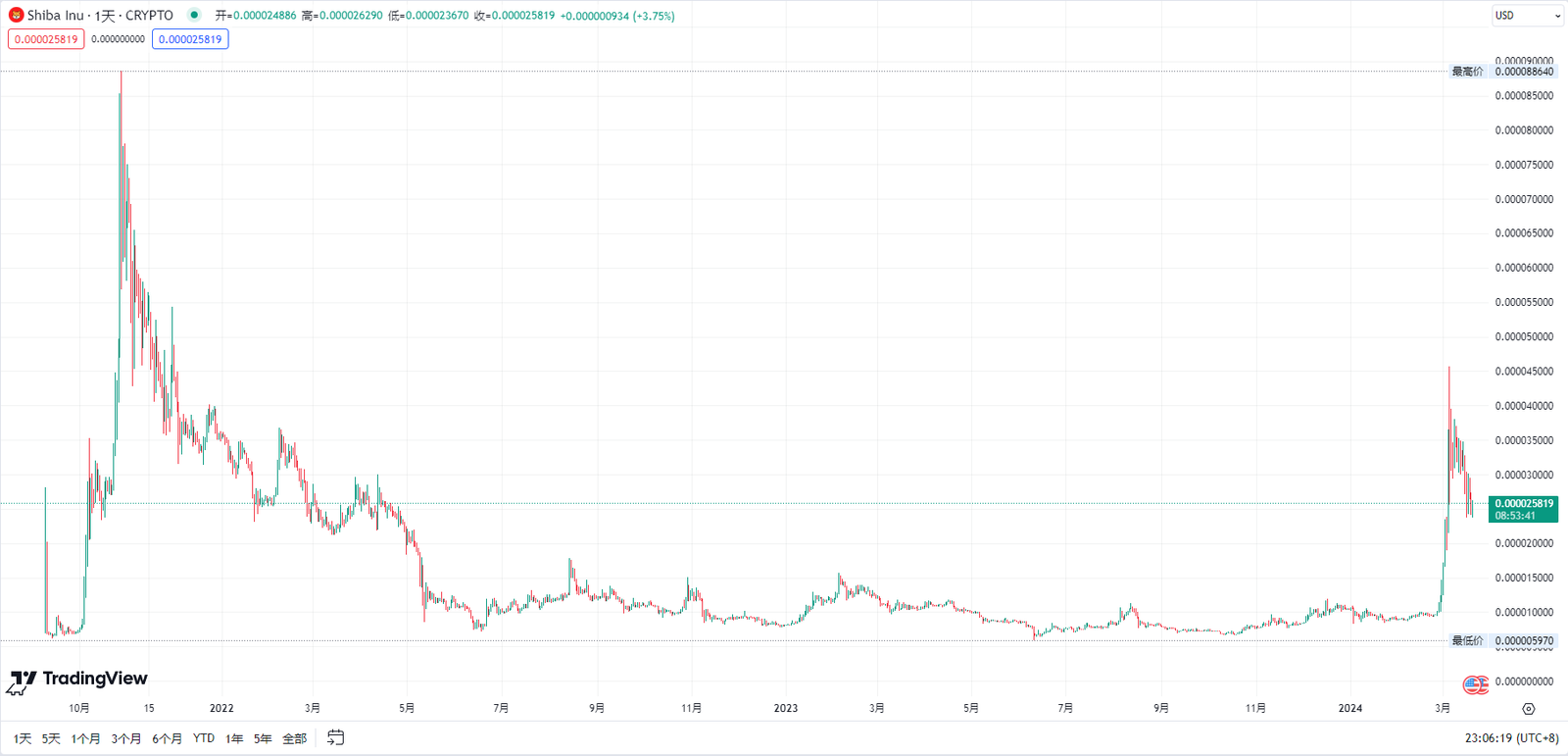 shiba lnu coin 柴犬币市场价格分析