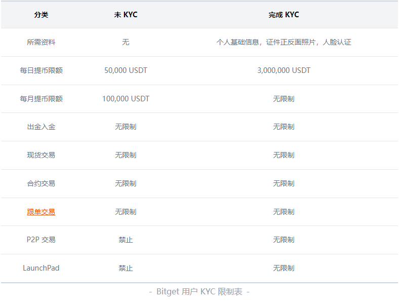 Bitget交易所是非常安全的加密货币交易所