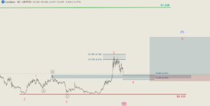 Phân tích xu hướng thị trường Cardano mới nhất